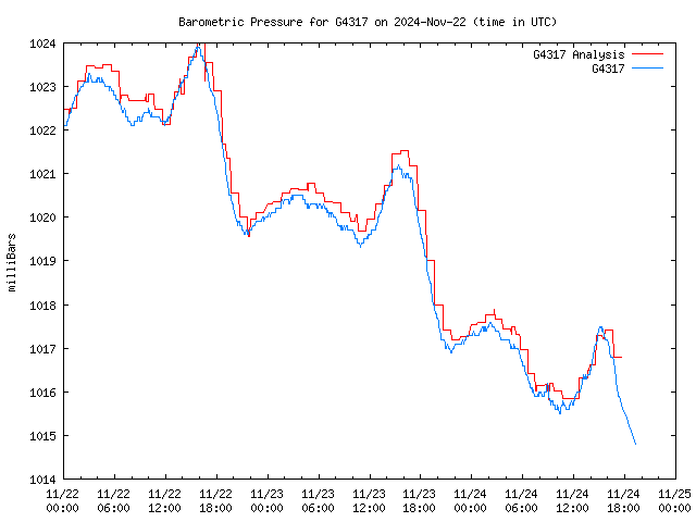 Latest daily graph