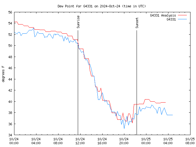 Latest daily graph