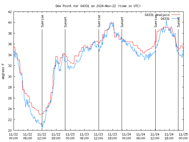 Latest daily graph