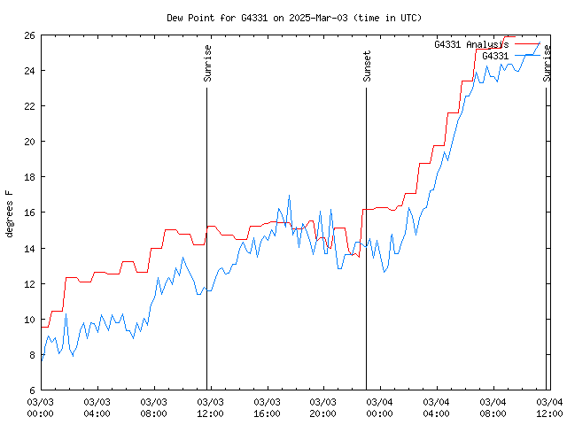 Latest daily graph