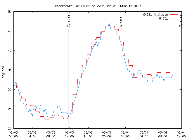 Latest daily graph