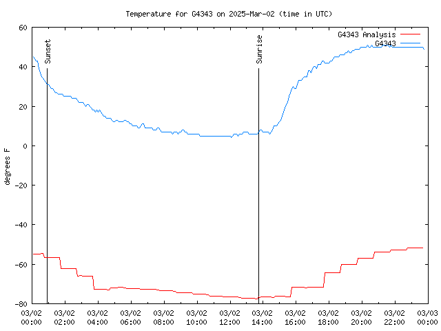 Comparison graph for 2025-03-02