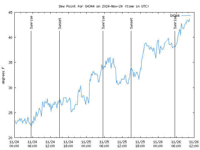 Latest daily graph