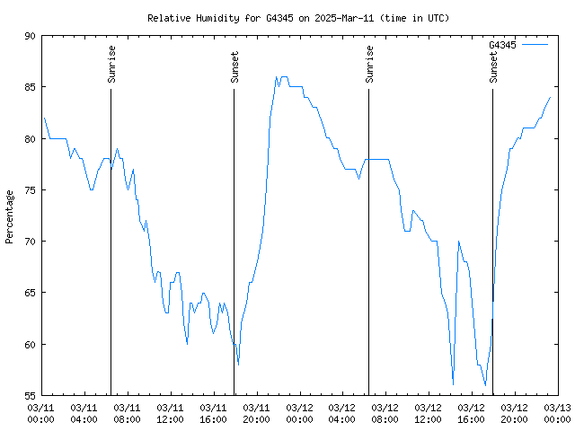 Latest daily graph