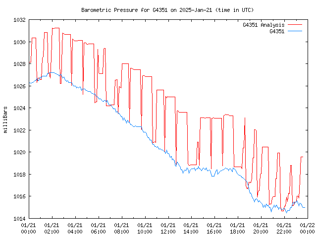 Comparison graph for 2025-01-21