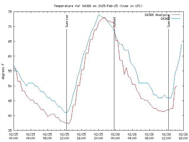 Latest daily graph