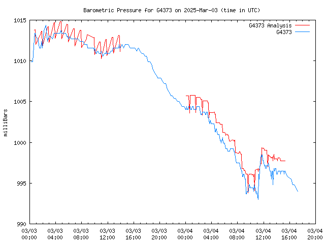 Latest daily graph