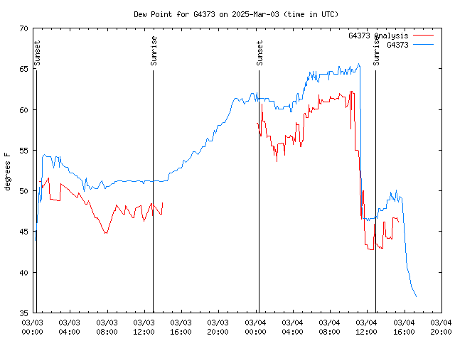 Latest daily graph