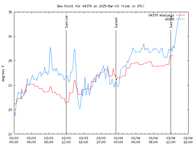 Latest daily graph