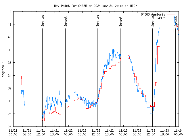 Latest daily graph