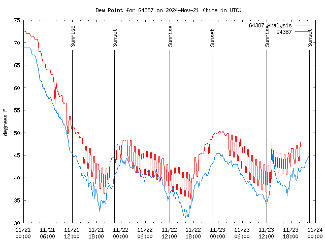 Latest daily graph