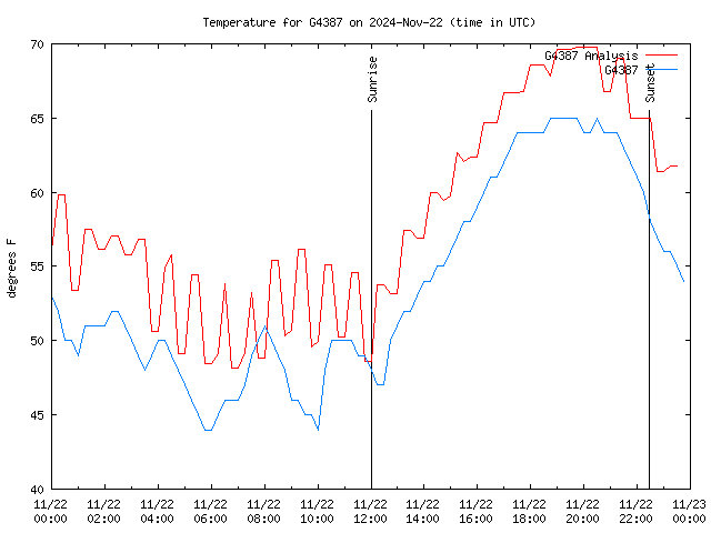 Comparison graph for 2024-11-22