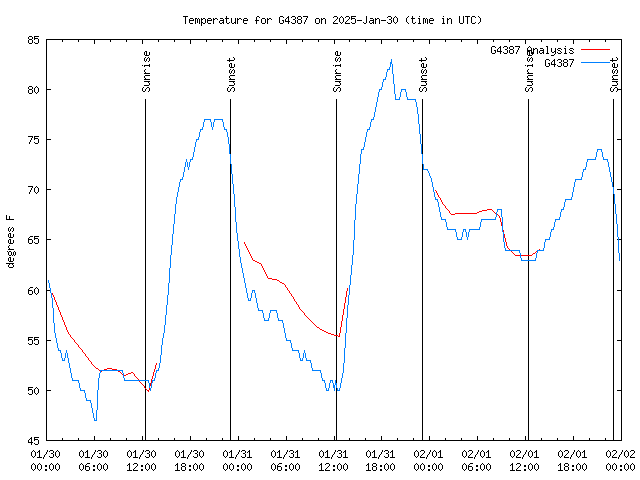 Latest daily graph