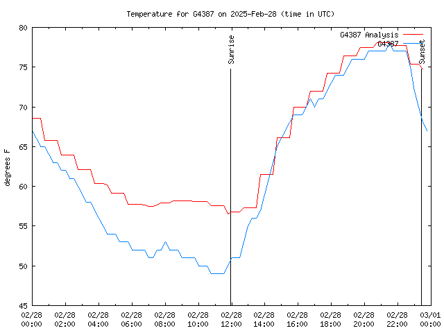 Comparison graph for 2025-02-28