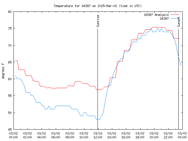 Comparison graph for 2025-03-02