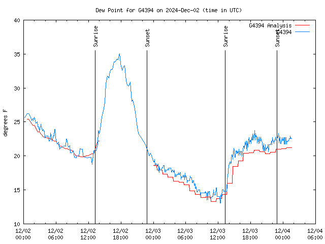 Latest daily graph