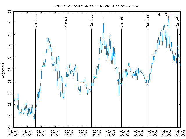 Latest daily graph