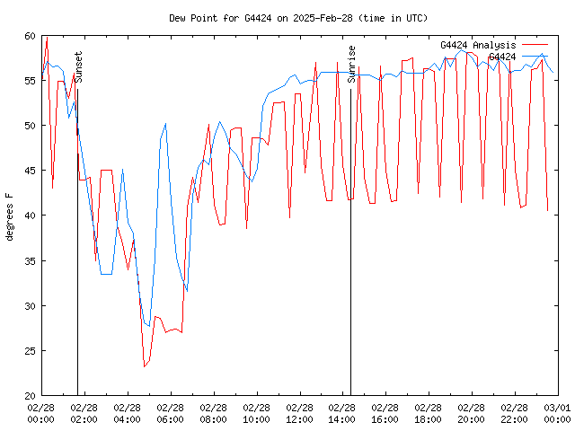 Comparison graph for 2025-02-28