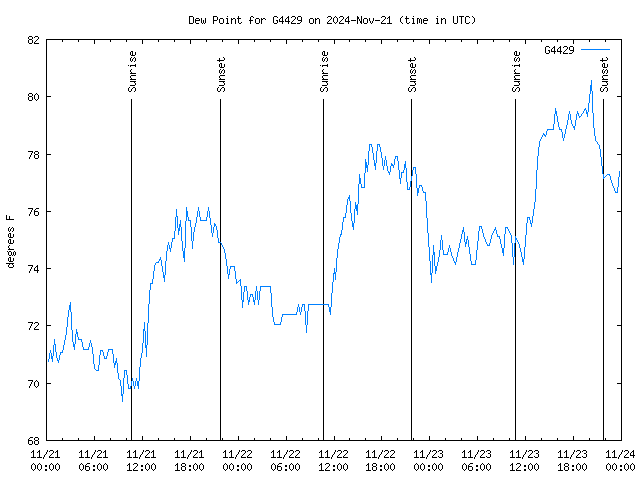 Latest daily graph