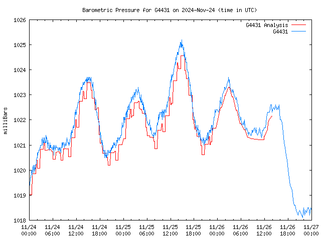 Latest daily graph