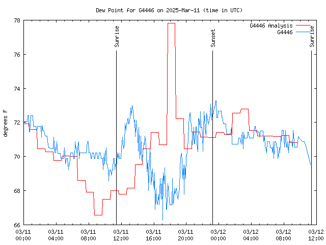 Latest daily graph