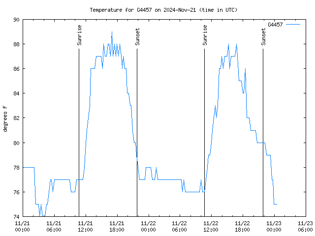 Latest daily graph