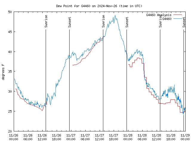 Latest daily graph