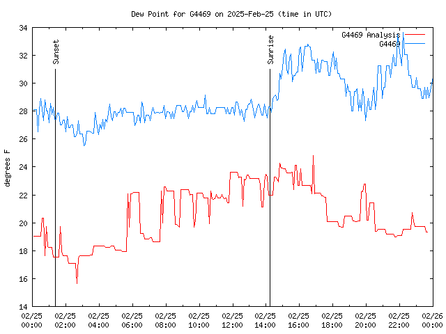 Comparison graph for 2025-02-25