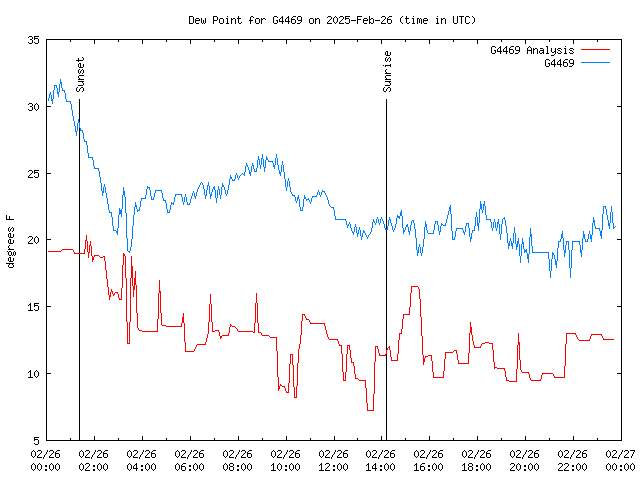 Comparison graph for 2025-02-26