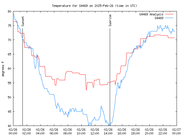 Comparison graph for 2025-02-26