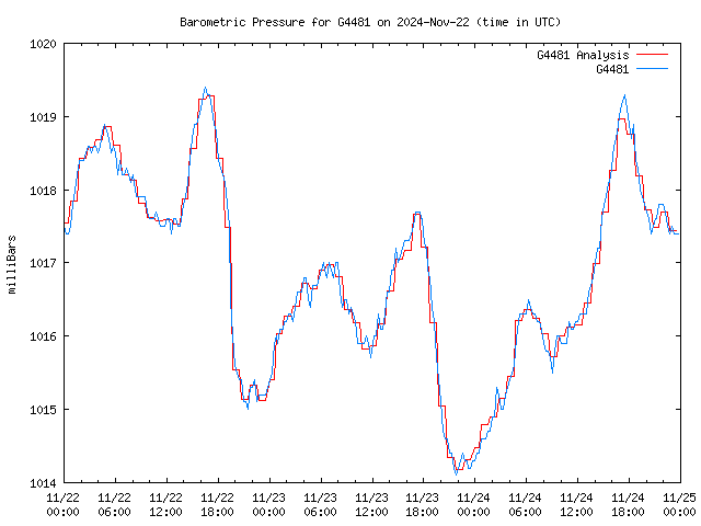 Latest daily graph