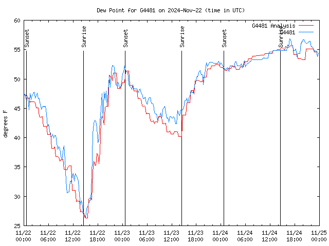 Latest daily graph