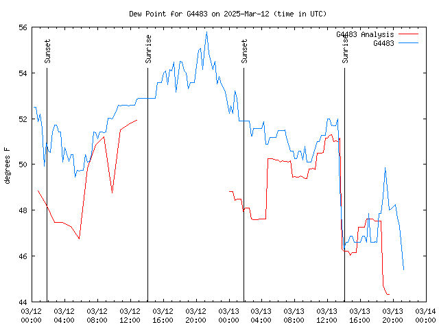 Latest daily graph