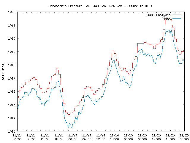 Latest daily graph