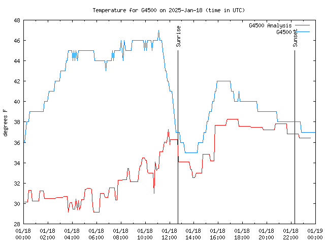 Comparison graph for 2025-01-18