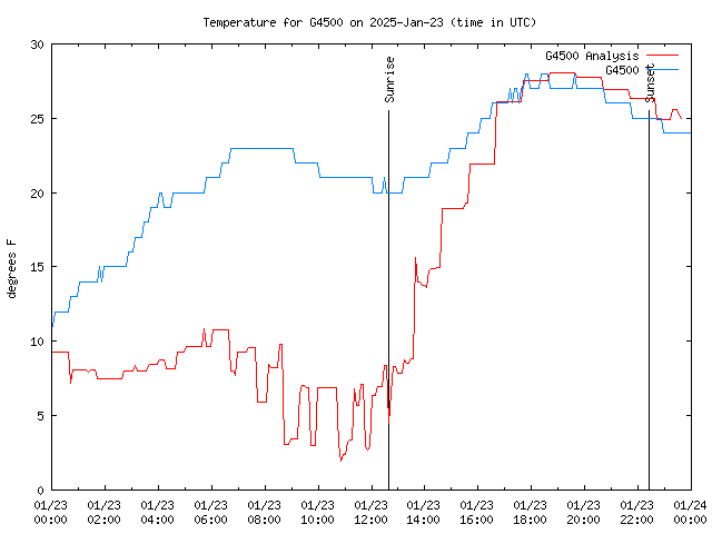 Comparison graph for 2025-01-23