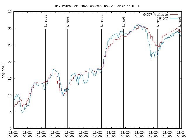 Latest daily graph