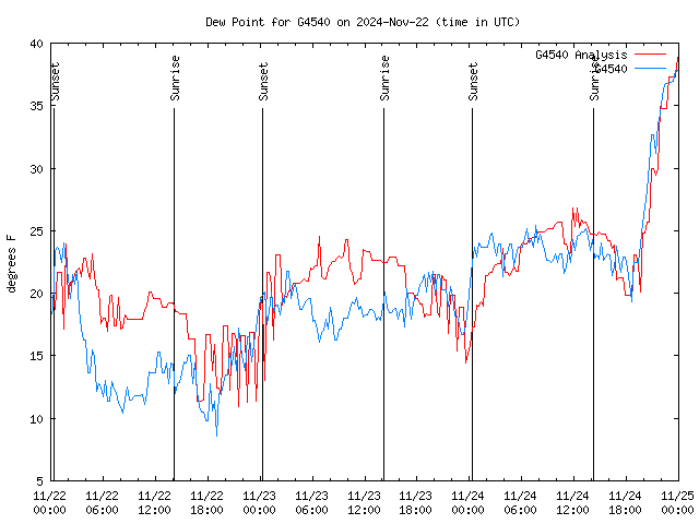 Latest daily graph