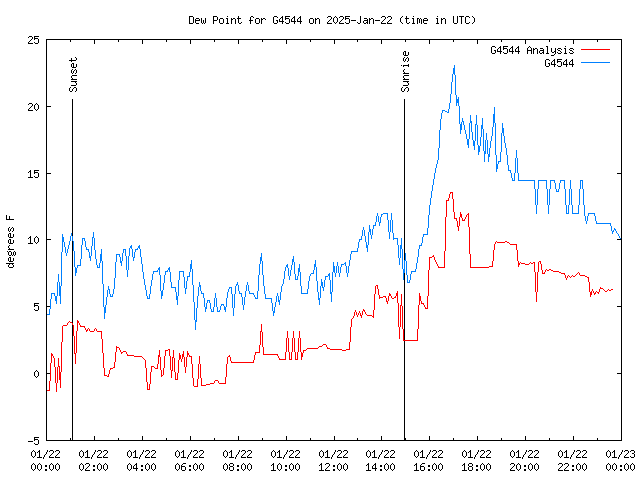 Comparison graph for 2025-01-22