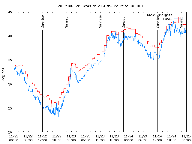 Latest daily graph