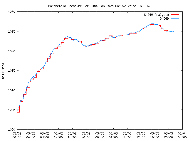 Latest daily graph