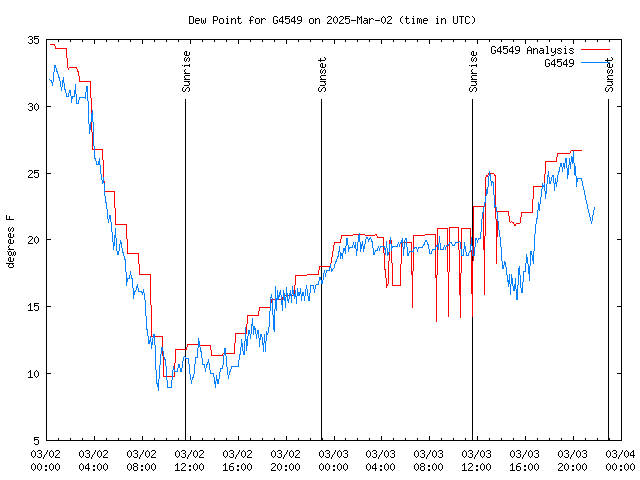 Latest daily graph