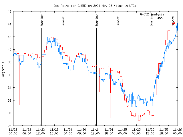 Latest daily graph