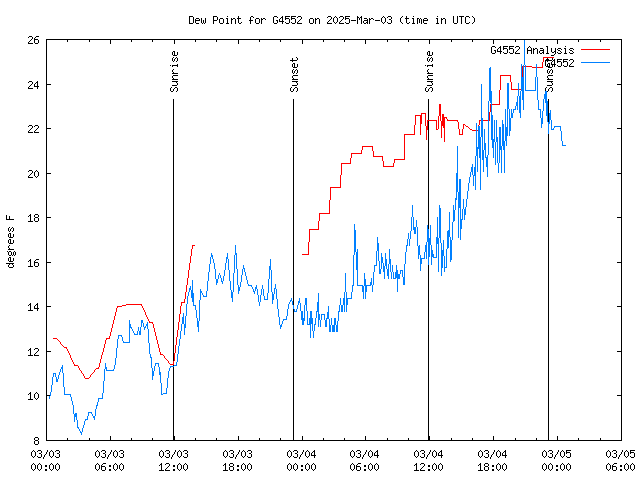 Latest daily graph