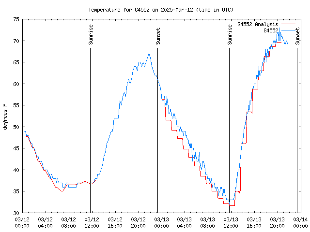 Latest daily graph