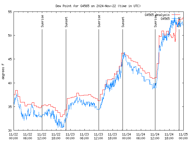 Latest daily graph