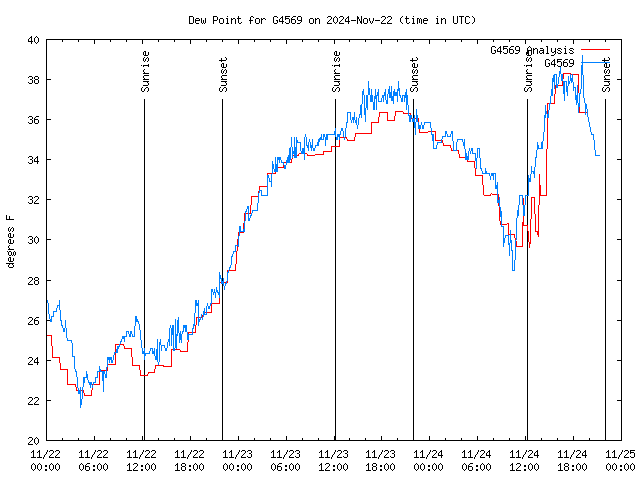 Latest daily graph