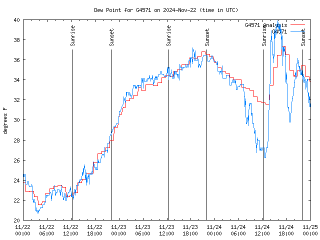 Latest daily graph