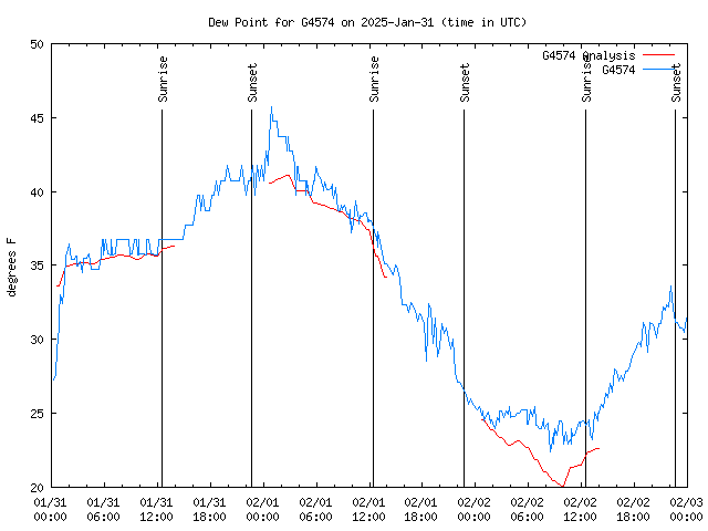 Latest daily graph