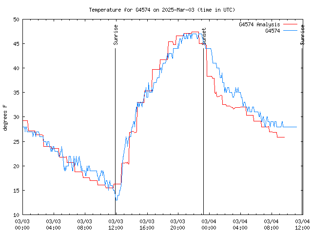 Latest daily graph